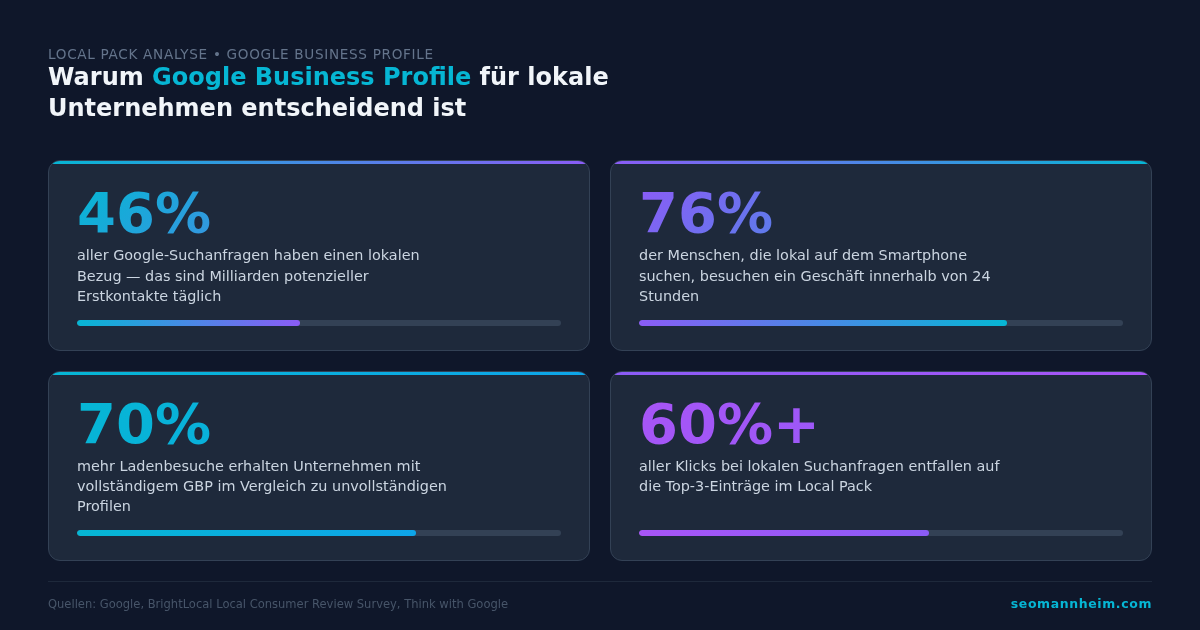 Statistiken zur Bedeutung von Google Business Profile für lokale Unternehmen